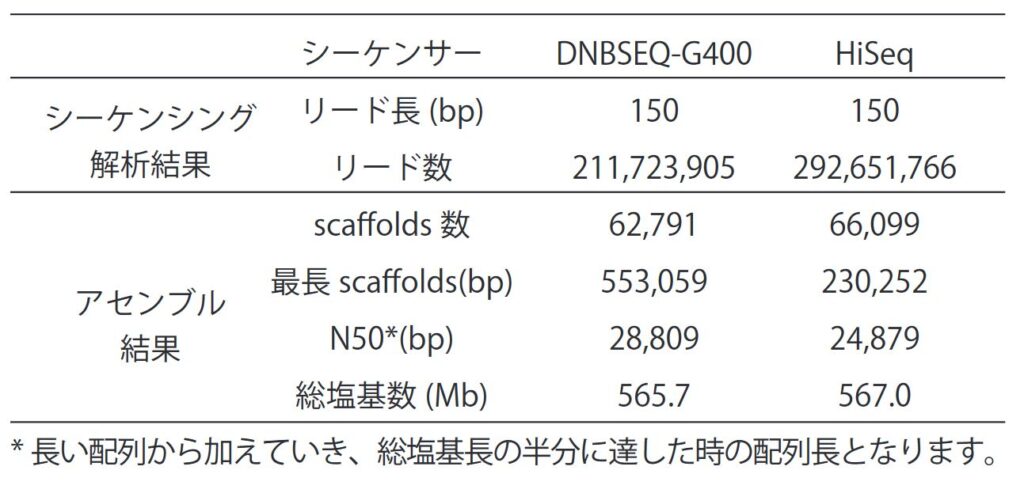 DNBSEQのクオリティ