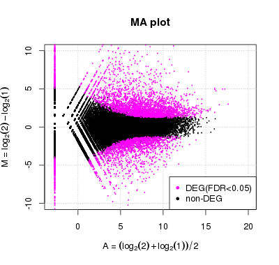 MAplot
