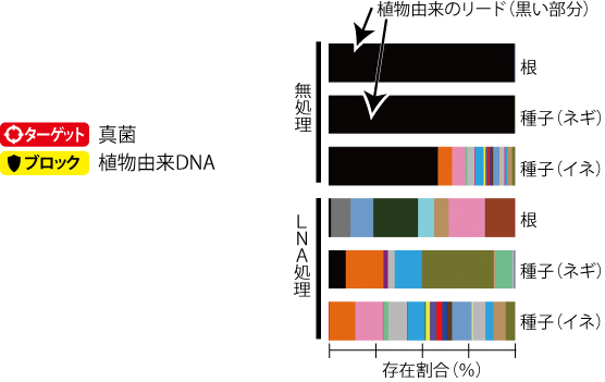 LNAを用いたブロッキング