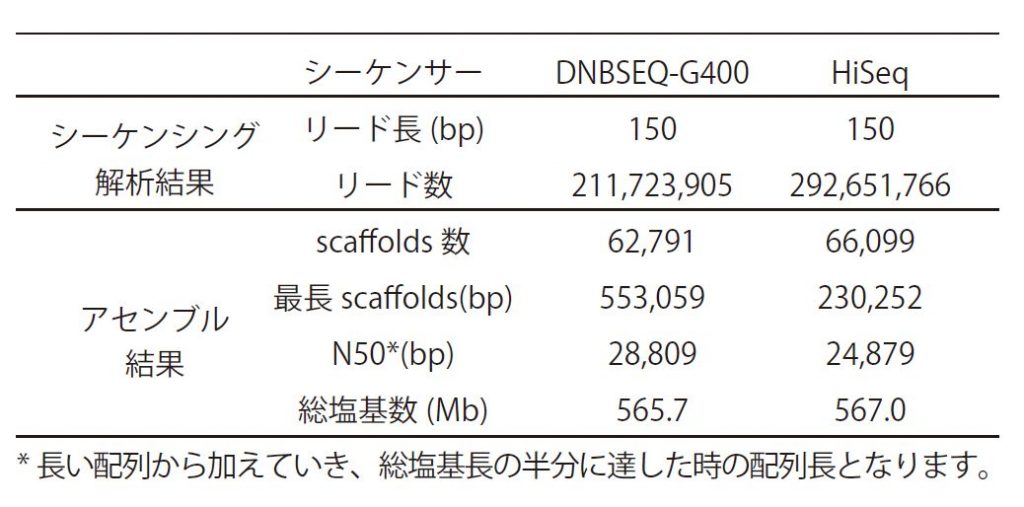 DNBSEQ解析事例